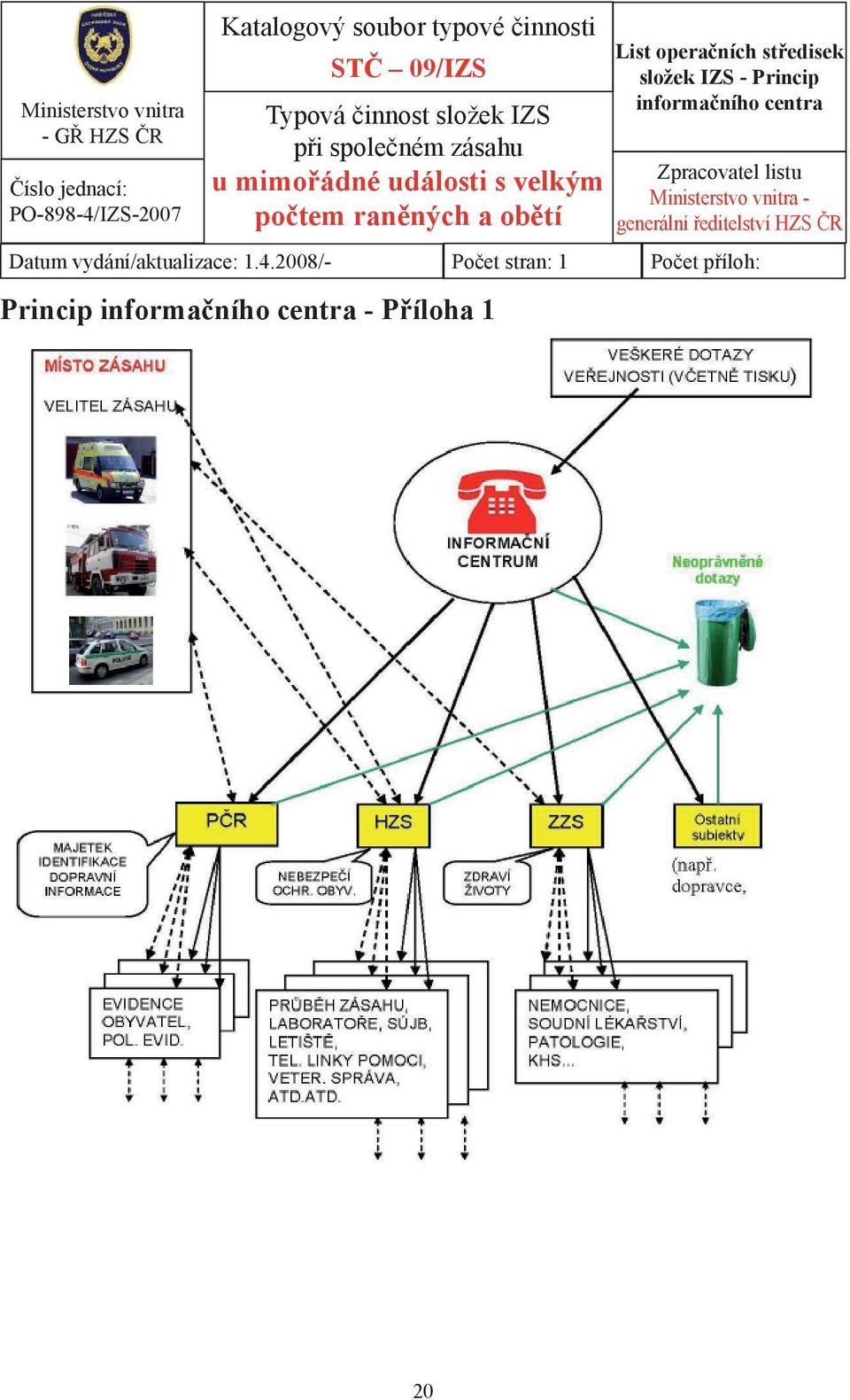 operačních středisek složek IZS - Princip informačního centra Zpracovatel listu Ministerstvo vnitra - generální