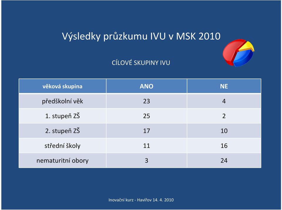 předškolní věk 23 4 1. stupeň ZŠ 25 2 2.