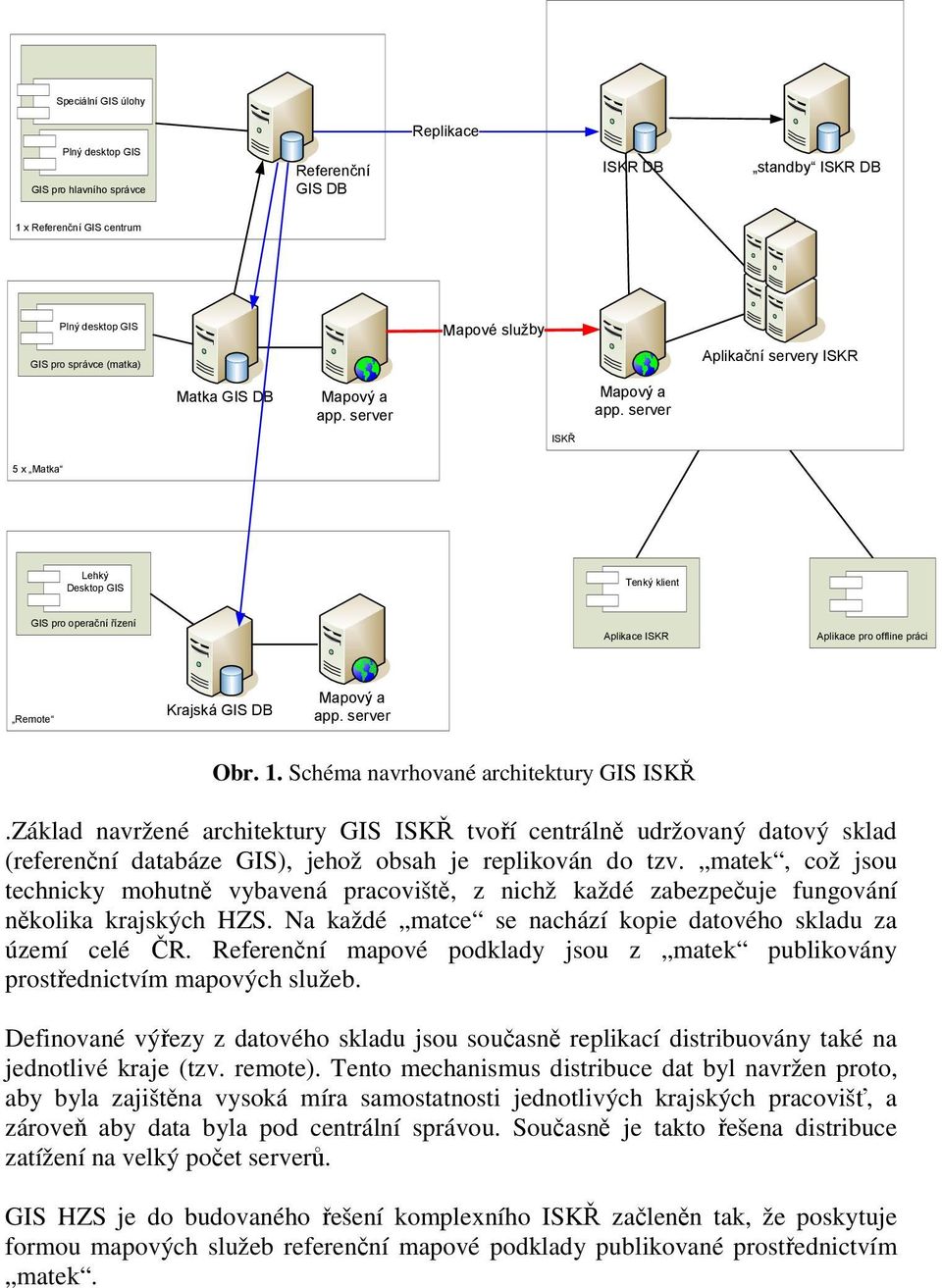 Schéma navrhované architektury GIS ISKŘ.Základ navržené architektury GIS ISKŘ tvoří centrálně udržovaný datový sklad (referenční databáze GIS), jehož obsah je replikován do tzv.