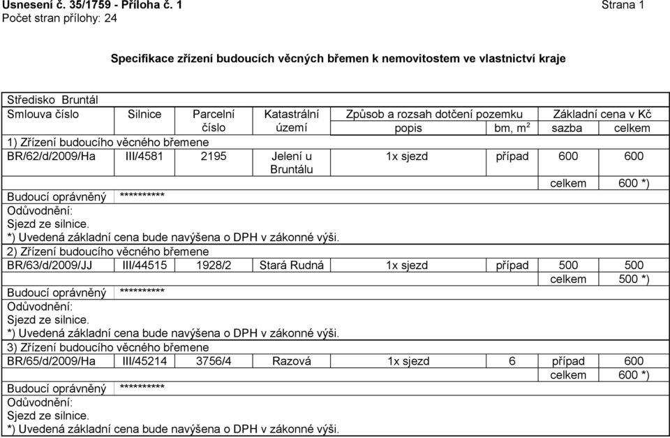 Zřízení budoucího věcného břemene BR/62/d/2009/Ha III/4581 2195 Jelení u Bruntálu 1x sjezd případ 600 600 celkem 600 *) Sjezd ze silnice.
