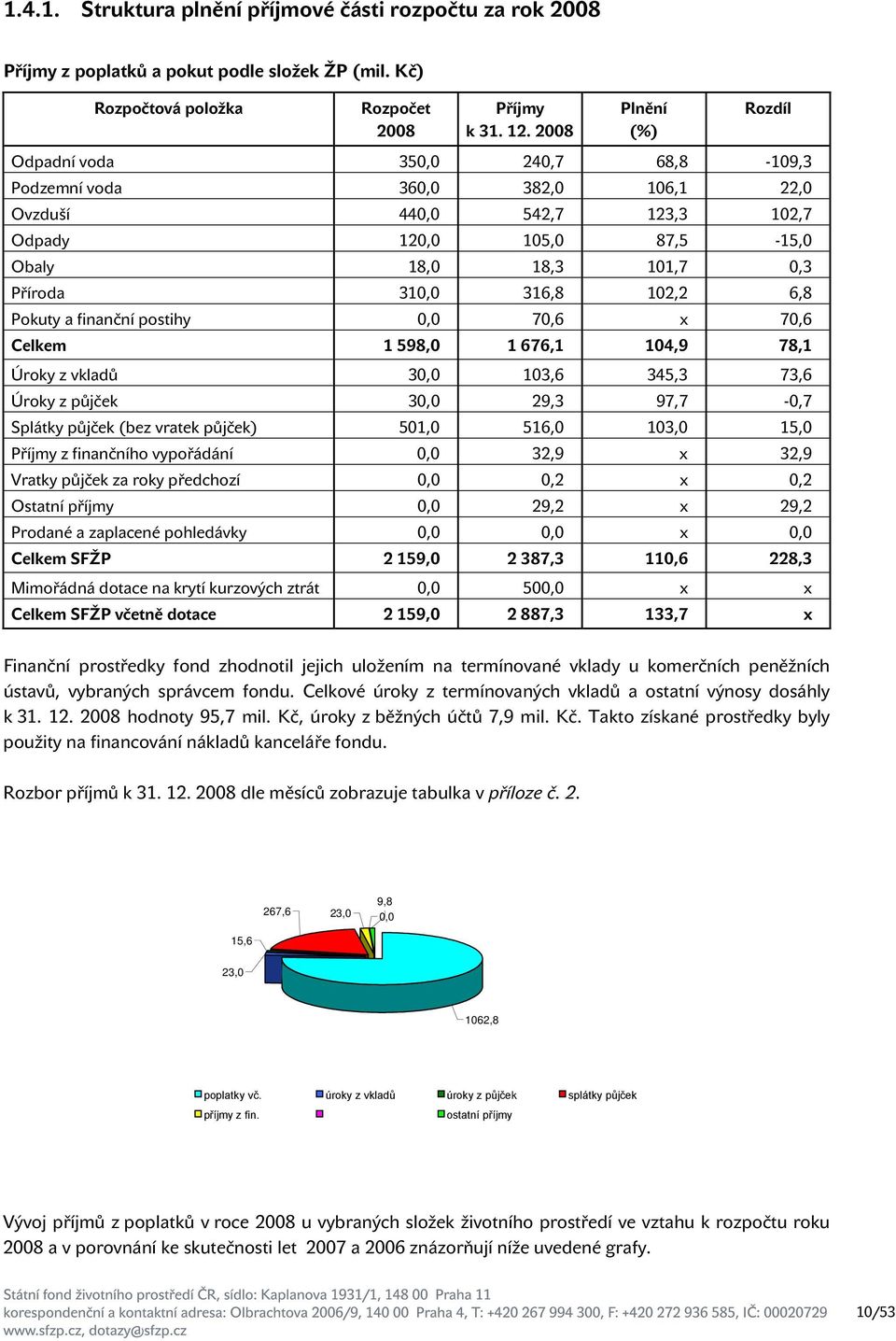 316,8 102,2 6,8 Pokuty a finanční postihy 0,0 70,6 x 70,6 Celkem 1 598,0 1 676,1 104,9 78,1 Úroky z vkladů 30,0 103,6 345,3 73,6 Úroky z půjček 30,0 29,3 97,7-0,7 Splátky půjček (bez vratek půjček)