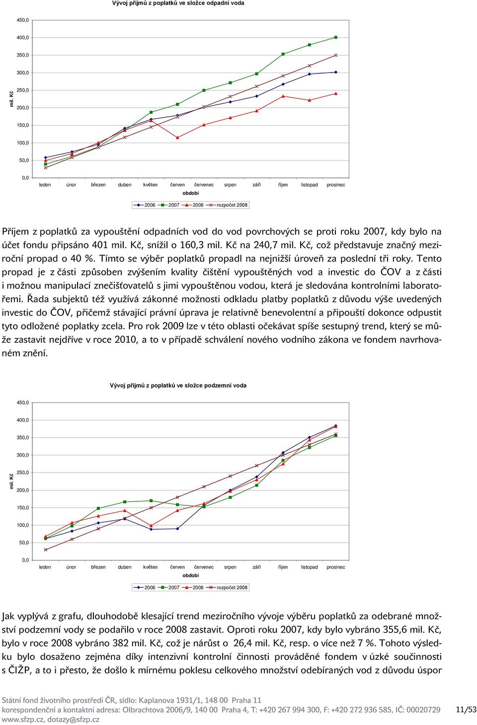 do vod povrchových se proti roku 2007, kdy bylo na účet fondu připsáno 401 mil. Kč, snížil o 160,3 mil. Kč na 240,7 mil. Kč, což představuje značný meziroční propad o 40 %.