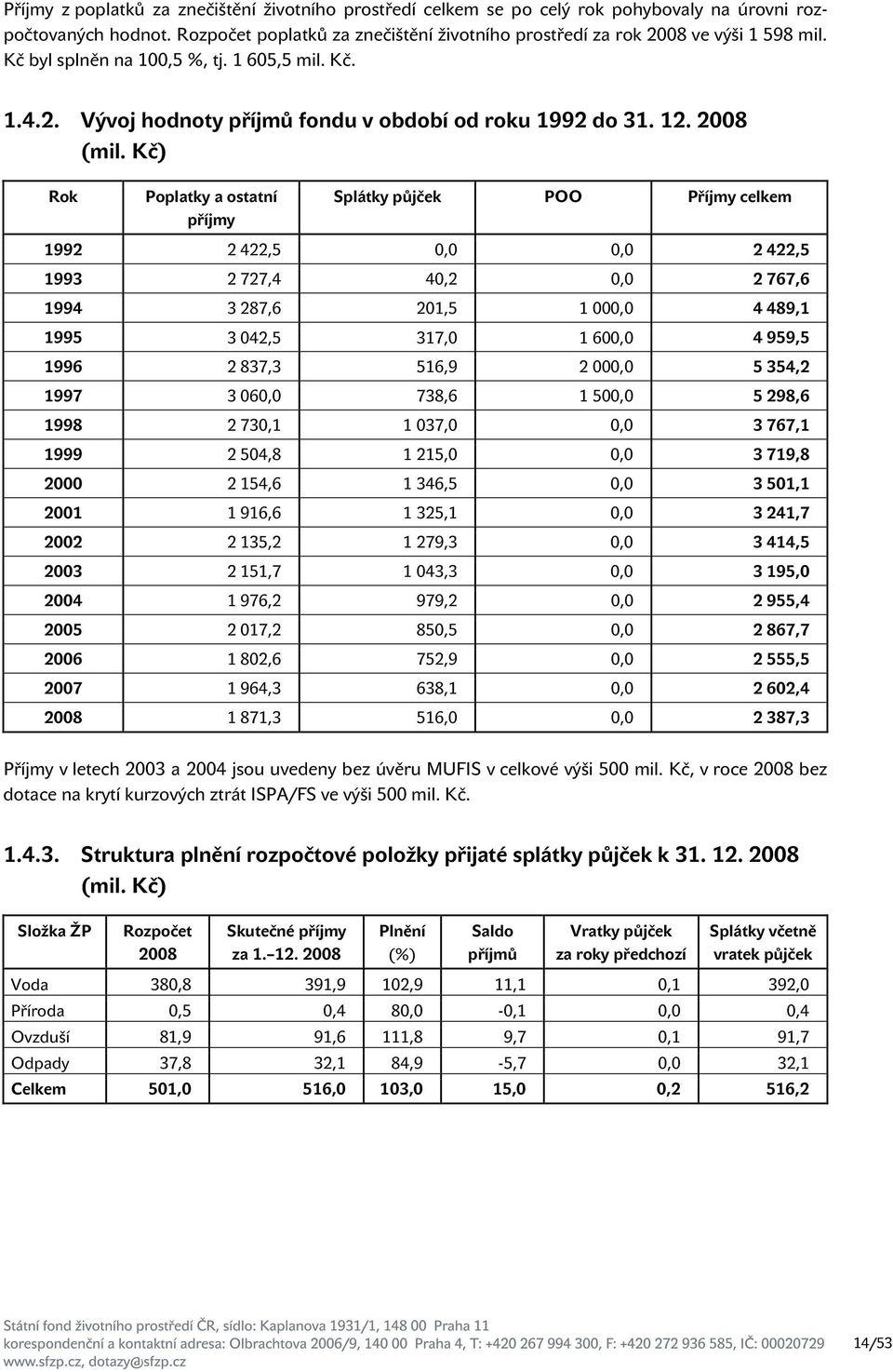 Kč) Rok Poplatky a ostatní příjmy Splátky půjček POO Příjmy celkem 1992 2 422,5 0,0 0,0 2 422,5 1993 2 727,4 40,2 0,0 2 767,6 1994 3 287,6 201,5 1 000,0 4 489,1 1995 3 042,5 317,0 1 600,0 4 959,5