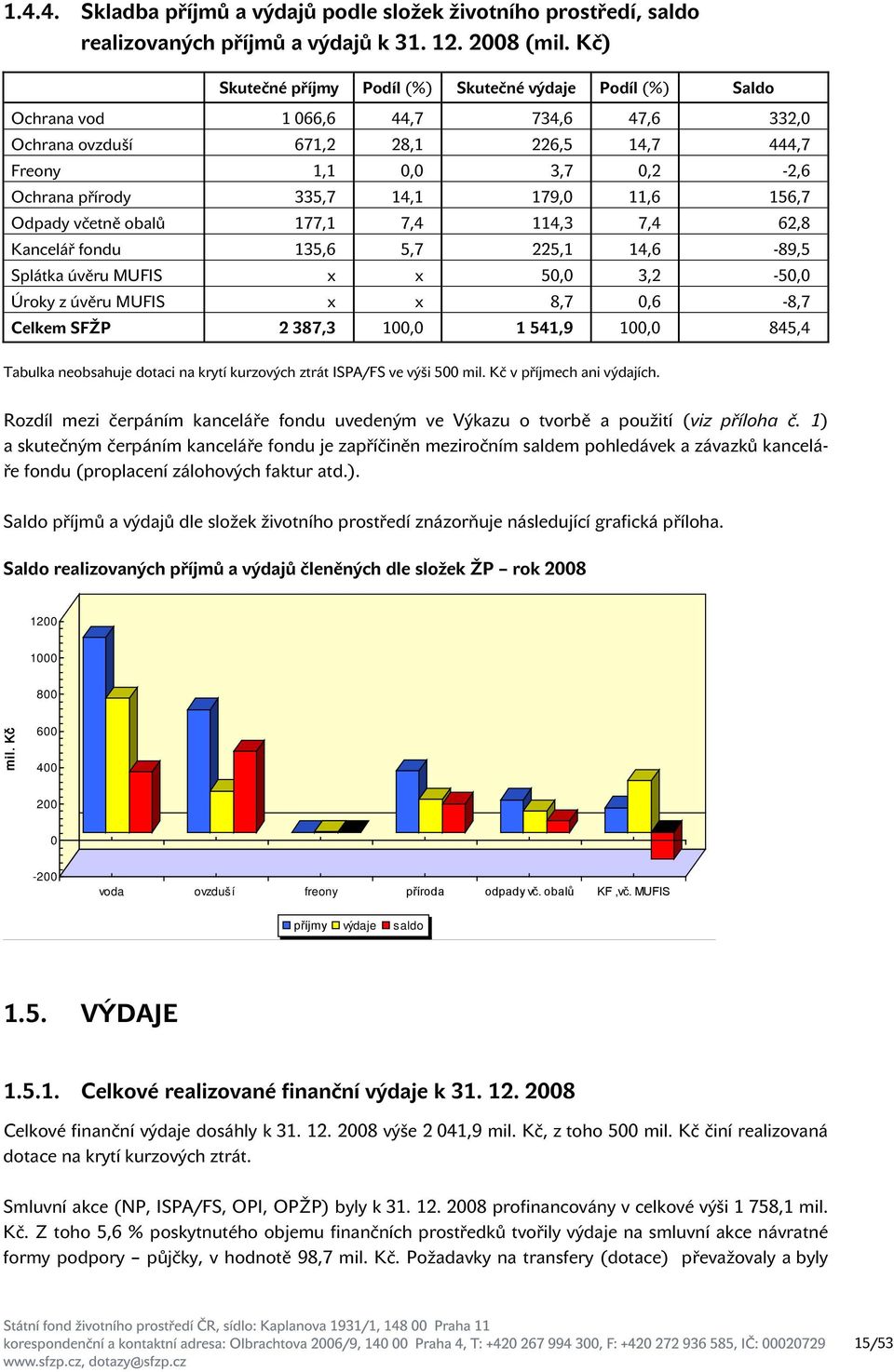 14,1 179,0 11,6 156,7 Odpady včetně obalů 177,1 7,4 114,3 7,4 62,8 Kancelář fondu 135,6 5,7 225,1 14,6-89,5 Splátka úvěru MUFIS x x 50,0 3,2-50,0 Úroky z úvěru MUFIS x x 8,7 0,6-8,7 Celkem SFŽP 2