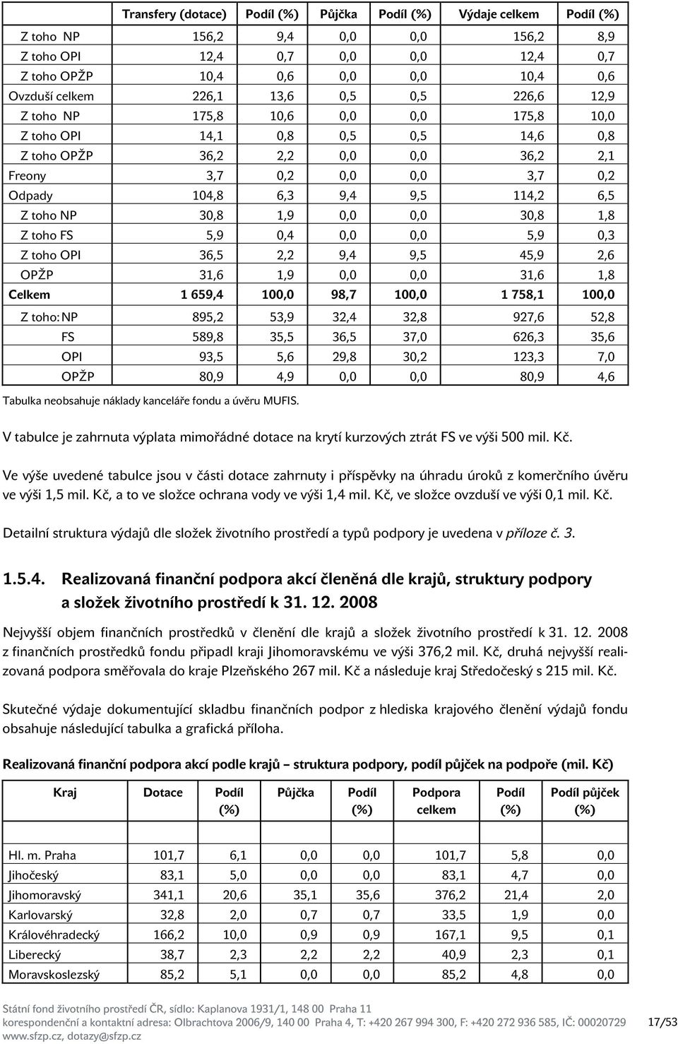 9,5 114,2 6,5 Z toho NP 30,8 1,9 0,0 0,0 30,8 1,8 Z toho FS 5,9 0,4 0,0 0,0 5,9 0,3 Z toho OPI 36,5 2,2 9,4 9,5 45,9 2,6 OPŽP 31,6 1,9 0,0 0,0 31,6 1,8 Celkem 1 659,4 100,0 98,7 100,0 1 758,1 100,0 Z