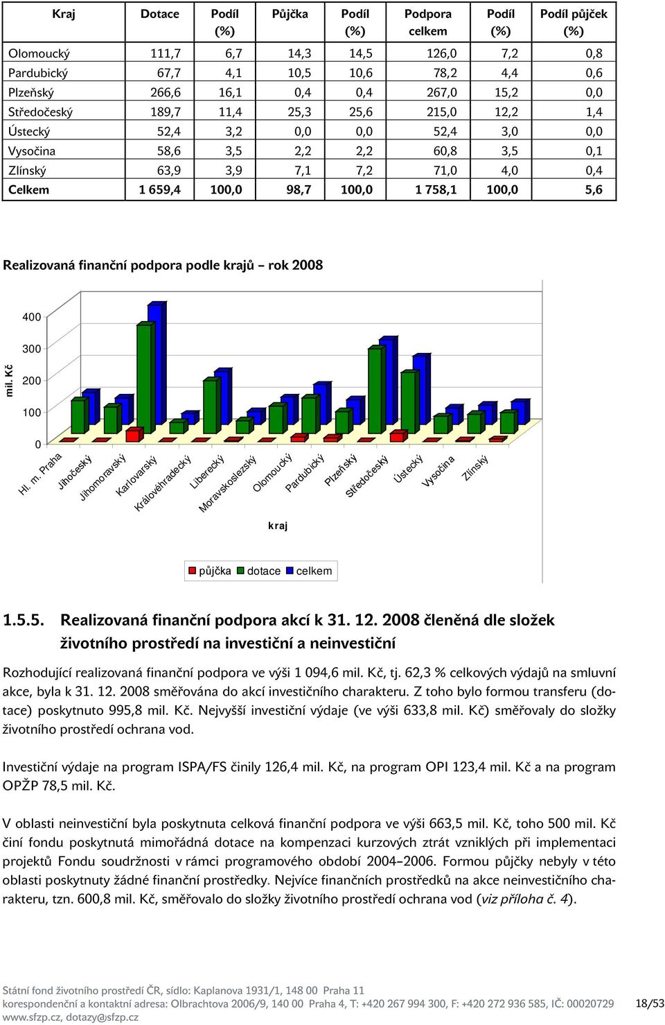 98,7 100,0 1 758,1 100,0 5,6 Realizovaná finanční podpora podle krajů rok 2008 400 300 mi