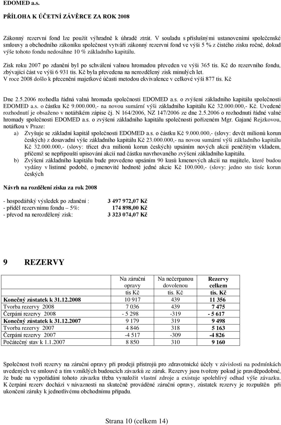 základního kapitálu. Zisk roku 2007 po zdanění byl po schválení valnou hromadou převeden ve výši 365 do rezervního fondu, zbývající část ve výši 6 931 byla převedena na nerozdělený zisk minulých let.