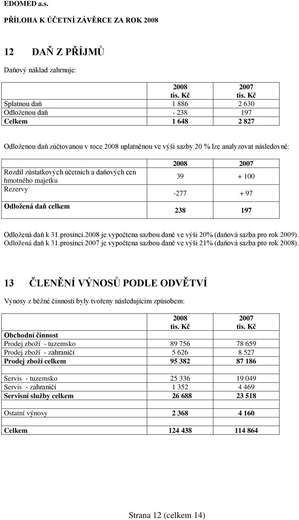 2008 je vypočtena sazbou daně ve výši 20% (daňová sazba pro rok 2009). Odložená daň k 31.prosinci.2007 je vypočtena sazbou daně ve výši 21% (daňová sazba pro rok 2008).