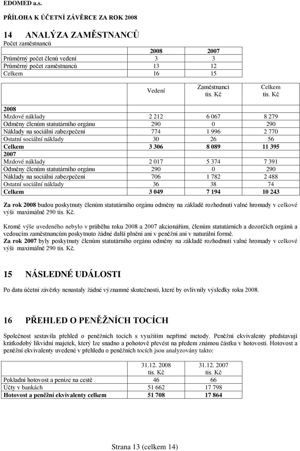 statutárního orgánu 290 0 290 Náklady na sociální zabezpečení 706 1 782 2 488 Ostatní sociální náklady 36 38 74 Celkem 3 049 7 194 10 243 Za rok 2008 budou poskytnuty členům statutárního orgánu