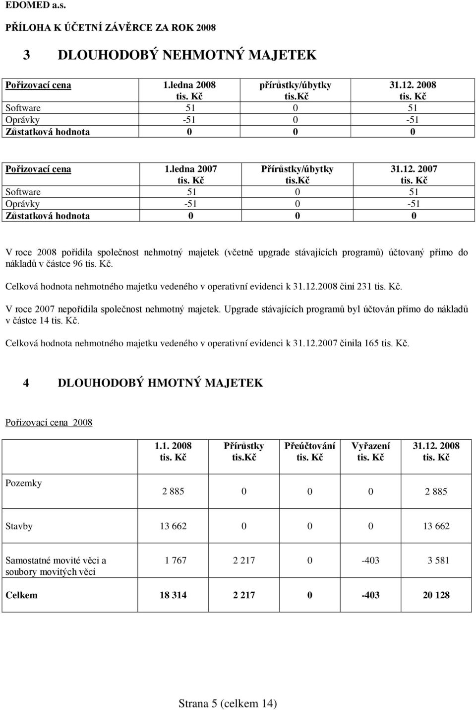 2007 Software 51 0 51 Oprávky -51 0-51 Zůstatková hodnota 0 0 0 V roce 2008 pořídila společnost nehmotný majetek (včetně upgrade stávajících programů) účtovaný přímo do nákladů v částce 96.