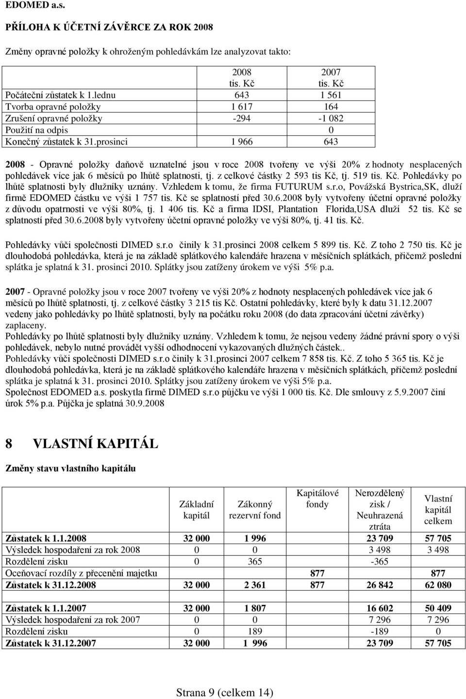 prosinci 1 966 643 2008 - Opravné položky daňově uznatelné jsou v roce 2008 tvořeny ve výši 20% z hodnoty nesplacených pohledávek více jak 6 měsíců po lhůtě splatnosti, tj.