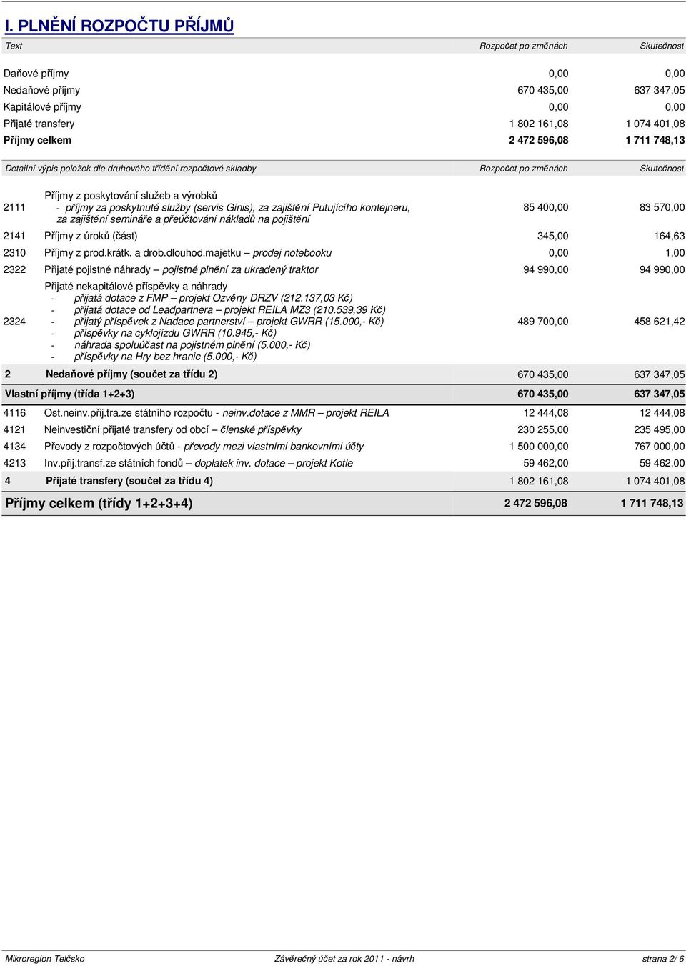 poskytnuté služby (servis Ginis), za zajištění Putujícího kontejneru, za zajištění semináře a přeúčtování nákladů na pojištění 85 400,00 83 570,00 2141 Příjmy z úroků (část) 345,00 164,63 2310 Příjmy