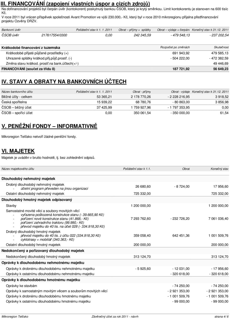 000,- Kč, který byl v roce 2010 mikroregionu přijalna předfinancování projektu Ozvěny DRZV. Bankovní úvěr Počáteční stav k 1. 1.2011 Obrat příjmy = splátky Obrat výdaje = čerpání Konečný stav k 31.12.