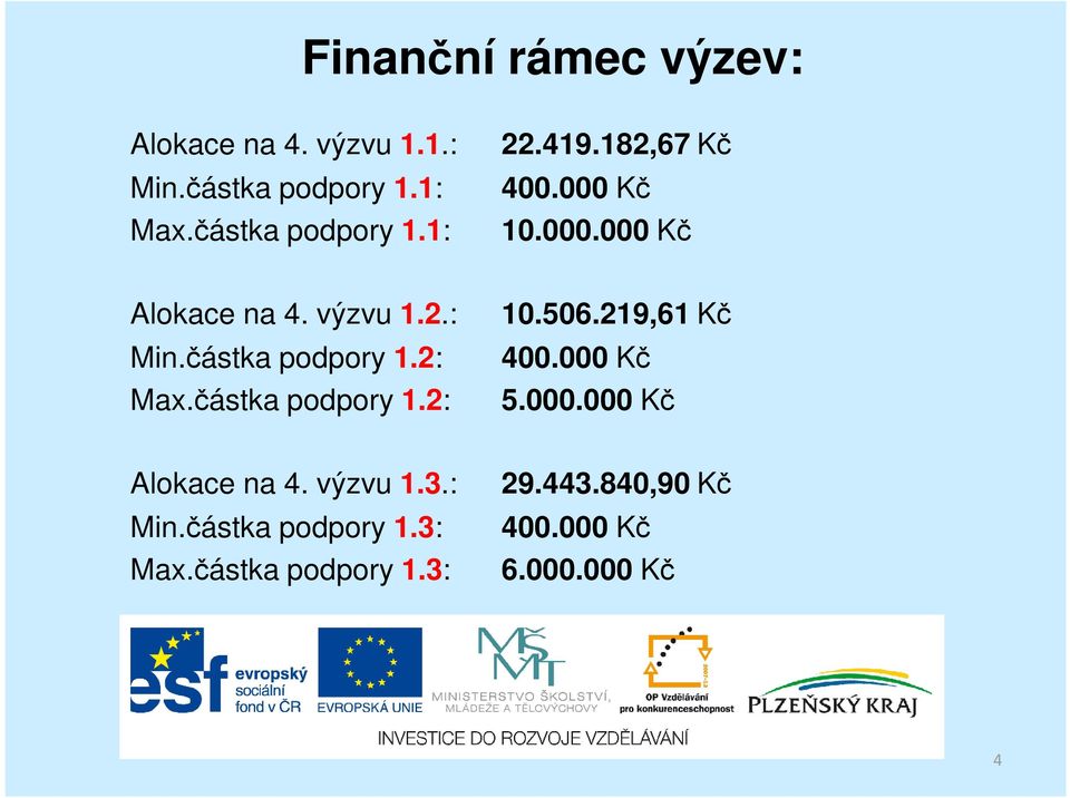 částka podpory 1.2: 10.506.219,61 Kč 400.000 Kč 5.000.000 Kč Alokace na 4. výzvu 1.3.: Min.