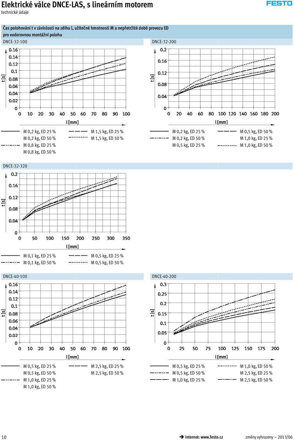 50 % DNCE-32-320 M 0,1 kg, ED 25 % M 0,1 kg, ED 50 % M 0,5 kg, ED 25 % M 0,5 kg, ED 50 % DNCE-40-100 DNCE-40-200 M 0,5 kg, ED 25 % M 0,5 kg, ED 50 % M 1,0 kg, ED 25 % M 1,0 kg, ED 50 % M