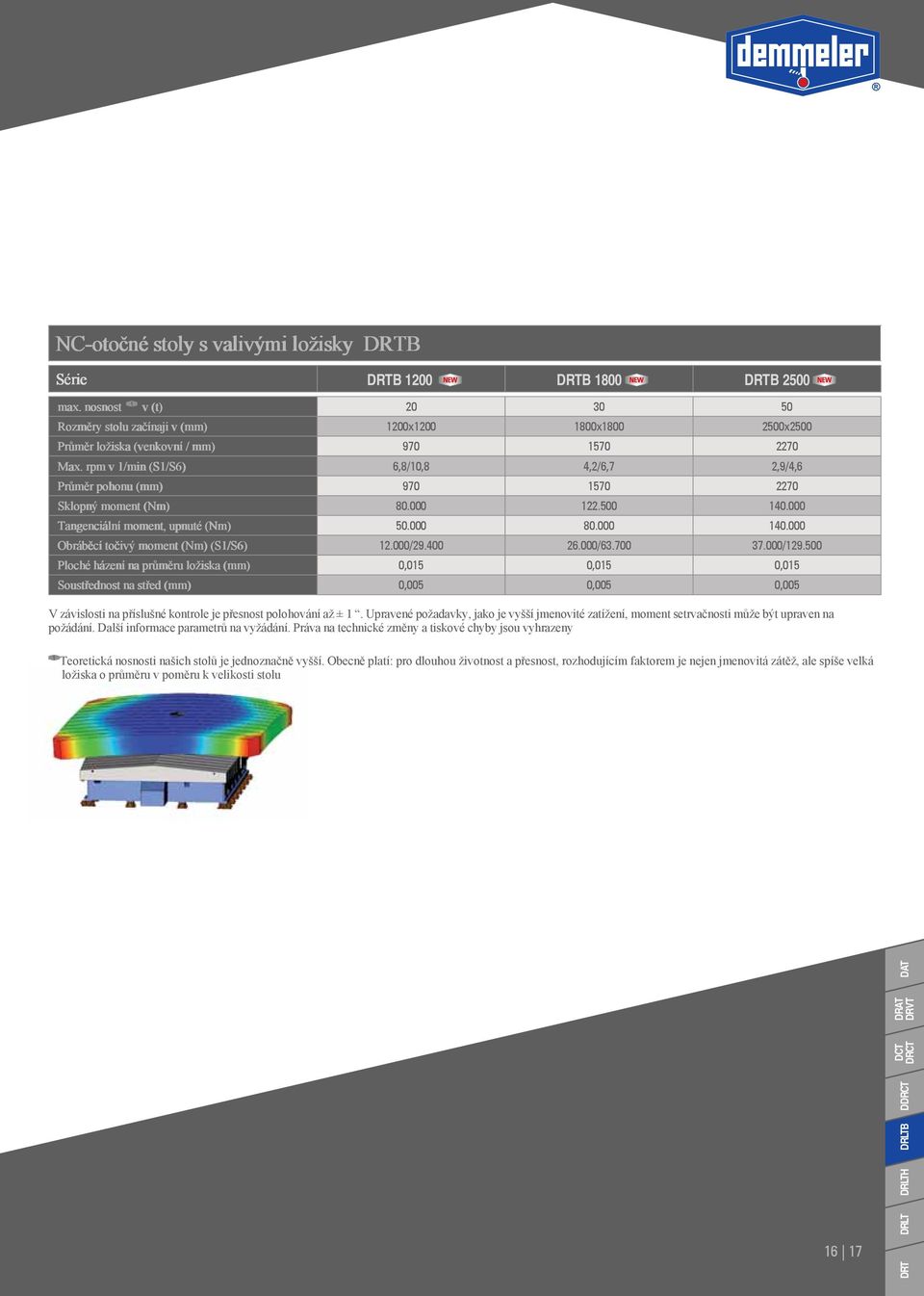 rpm v /min (S/S6) 6,8/0,8 4,2/6,7 2,9/4,6 Průměr pohonu (mm) 970 570 2270 Sklopný moment (Nm) 80.000 22.500 40.000 Tangenciální moment, upnuté (Nm) 50.000 80.000 40.