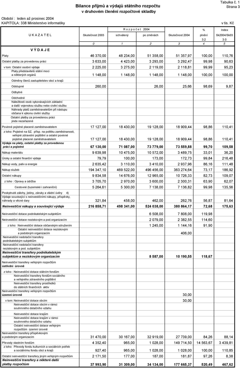 100,00 110,76 Ostatní platby za provedenou práci 3 633,00 4 423,00 3 293,00 3 292,47 99,98 90,63 v tom: Ostatní osobní výdaje 2 225,00 3 275,00 2 119,00 2 118,81 99,99 95,23 Platy představitelů