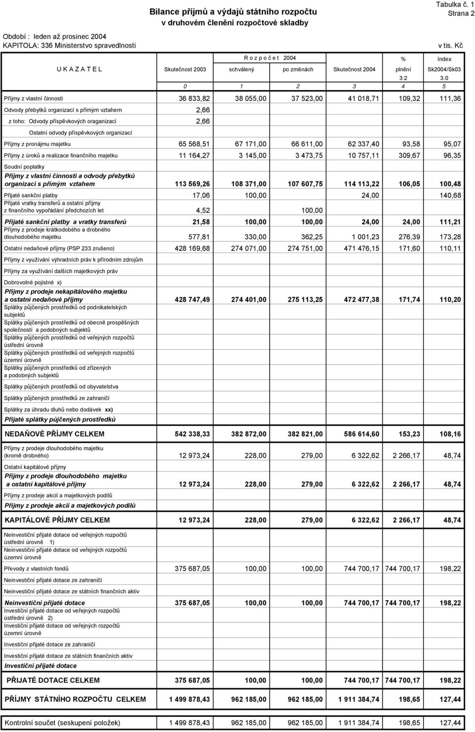 018,71 109,32 111,36 Odvody přebytků organizací s přímým vztahem 2,66 z toho: Odvody příspěvkových oraganizací 2,66 Ostatní odvody příspěvkových organizací Příjmy z pronájmu majetku 65 568,51 67