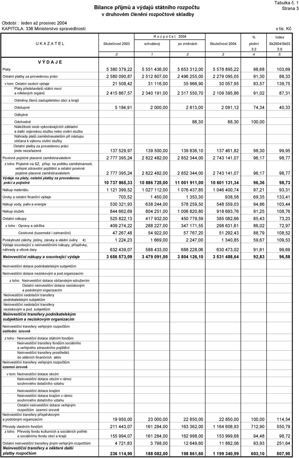 578 895,22 98,68 103,69 Ostatní platby za provedenou práci 2 580 090,87 2 512 807,00 2 496 255,00 2 279 095,05 91,30 88,33 v tom: Ostatní osobní výdaje 21 508,42 31 116,00 35 966,90 30 057,95 83,57