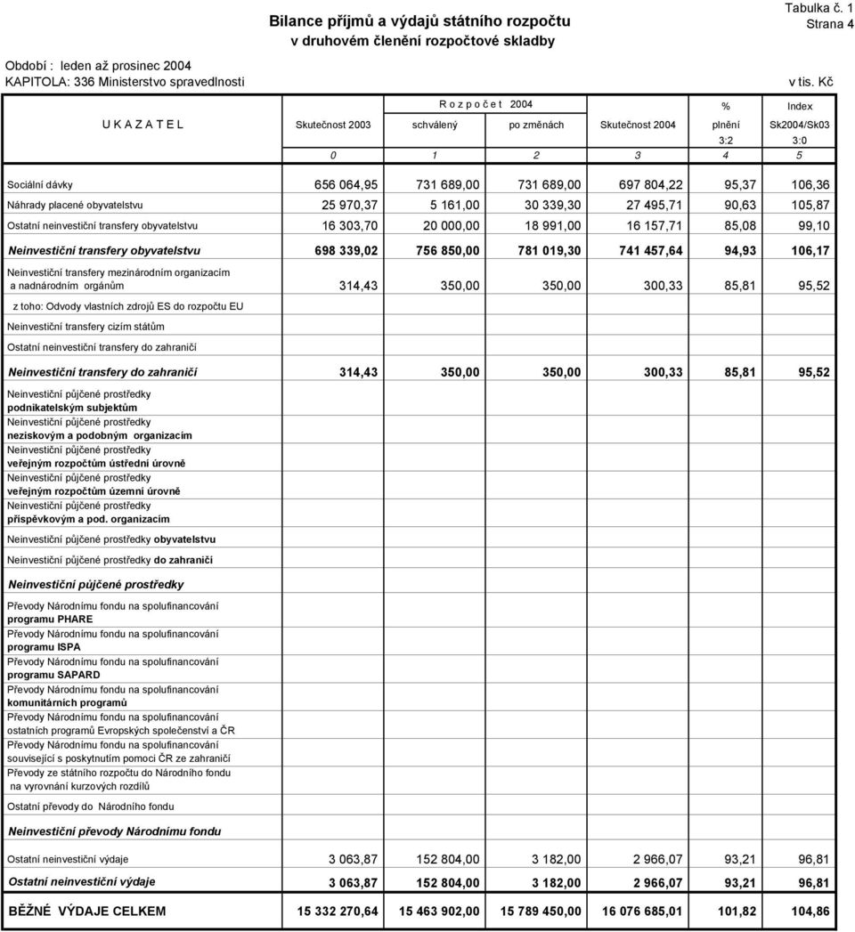 95,37 106,36 Náhrady placené obyvatelstvu 25 970,37 5 161,00 30 339,30 27 495,71 90,63 105,87 Ostatní neinvestiční transfery obyvatelstvu 16 303,70 20 000,00 18 991,00 16 157,71 85,08 99,10