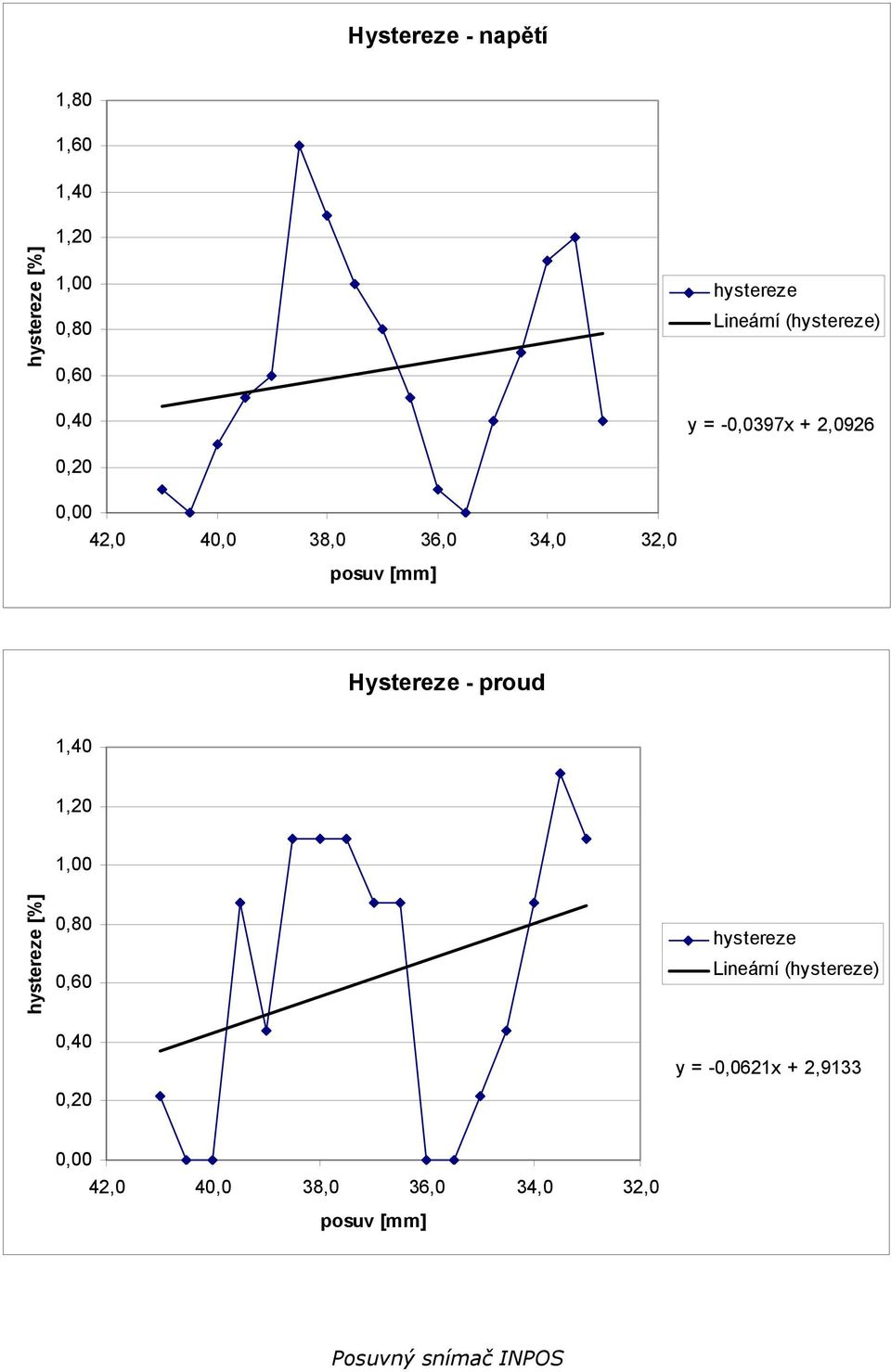 Hystereze - proud 1,40 1,20 1,00 hystereze [%] 0,80 0,60 0,40 0,20 hystereze Lineární