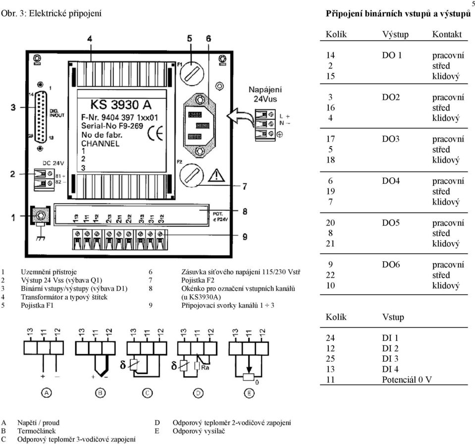 Binární vstupy/výstupy (výbava D1) 8 Okénko pro označení vstupních kanálů 4 Transformátor a typový štítek (u KS3930A) 5 Pojistka F1 9 Připojovací svorky kanálů 1 3 9 DO6 pracovní 22 střed