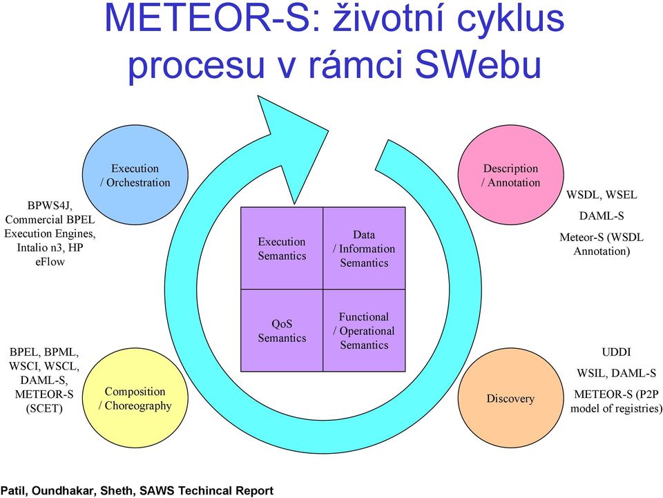 Annotation) Semantics Required for Web Processes BPEL, BPML, WSCI, WSCL, DAML-S, METEOR-S (SCET) Composition / Choreography QoS