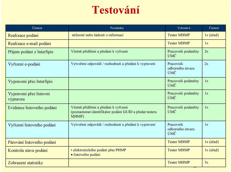 ÚMČ 1x Vypravení přes listovní výpravnu Pracovník podatelny ÚMČ 1x Evidence listovního podání Včetně přidělení a předání k vyřízení (poznamenat identifikátor podání GUID a předat testeru MHMP)