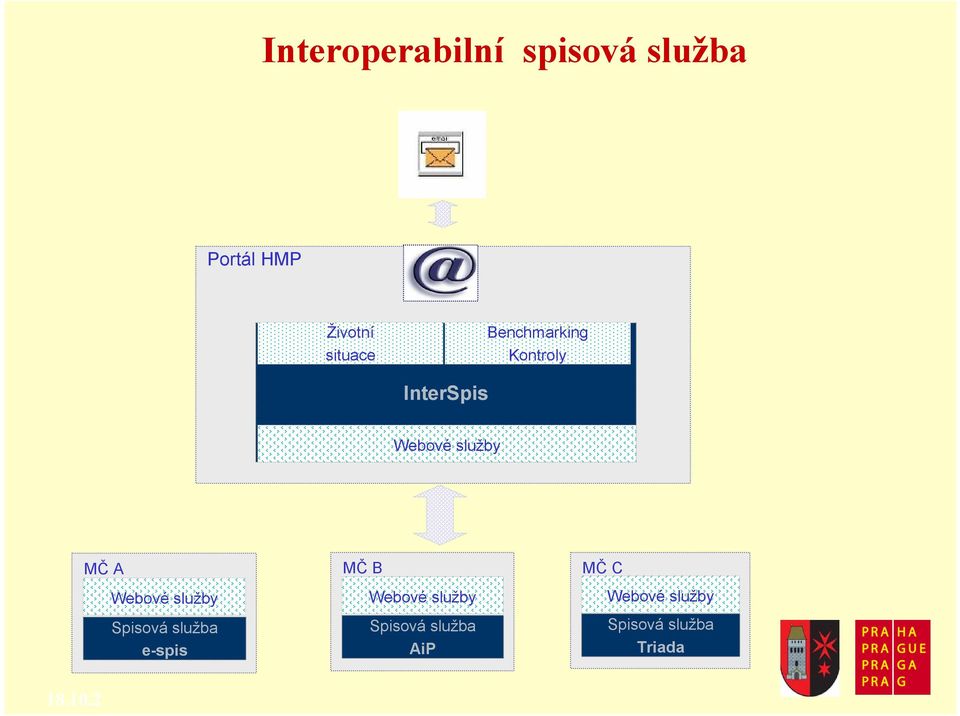 služby Spisová služba e-spis MČ B Webové služby Spisová