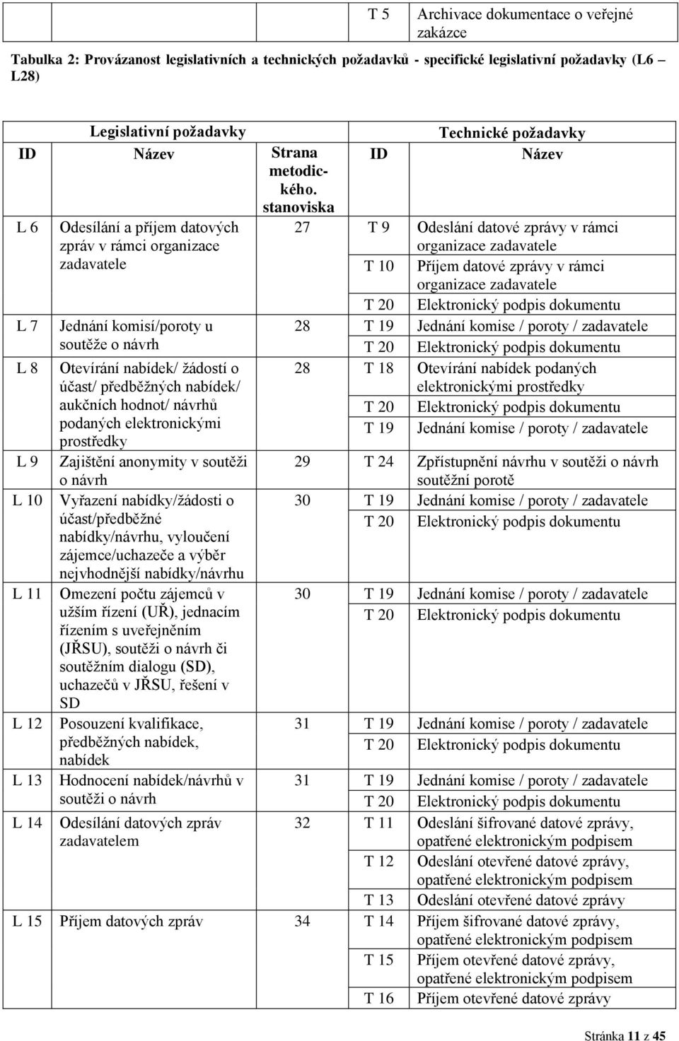 Elektronický podpis dokumentu L 7 Jednání komisí/poroty u 28 T 19 Jednání komise / poroty / zadavatele soutěže o návrh T 20 Elektronický podpis dokumentu L 8 Otevírání nabídek/ žádostí o účast/