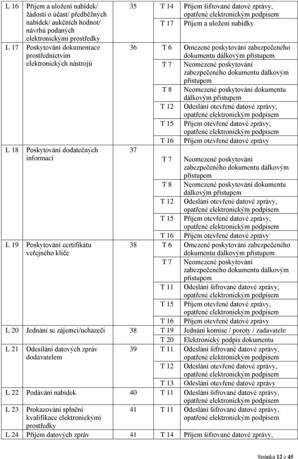 zabezpečeného dokumentu dálkovým přístupem T 8 Neomezené poskytování dokumentu dálkovým přístupem T 12 Odeslání otevřené datové zprávy, opatřené elektronickým podpisem T 15 Příjem otevřené datové