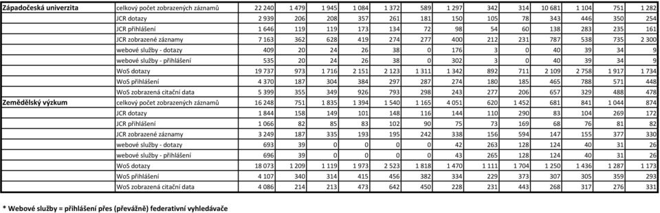 webové služby - přihlášení 535 20 24 26 38 0 302 3 0 40 39 34 9 WoS dotazy 19 737 973 1 716 2 151 2 123 1 311 1 342 892 711 2 109 2 758 1 917 1 734 WoS přihlášení 4 370 187 304 384 297 287 274 180