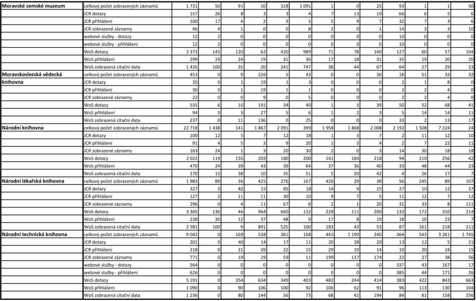 127 60 57 104 WoS přihlášení 299 29 24 19 31 36 17 18 31 35 19 20 20 WoS zobrazená citační data 1435 100 35 20 241 747 38 44 67 64 27 29 23 Moravskoslezská vědecká celkový počet zobrazených záznamů