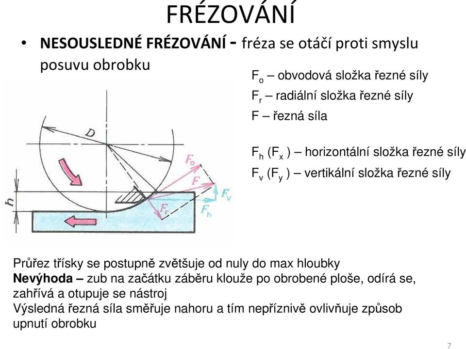 Průřez třísky se postupně zvětšuje od nuly do max hloubky Nevýhoda zub na začátku záběru klouže po obrobené ploše,