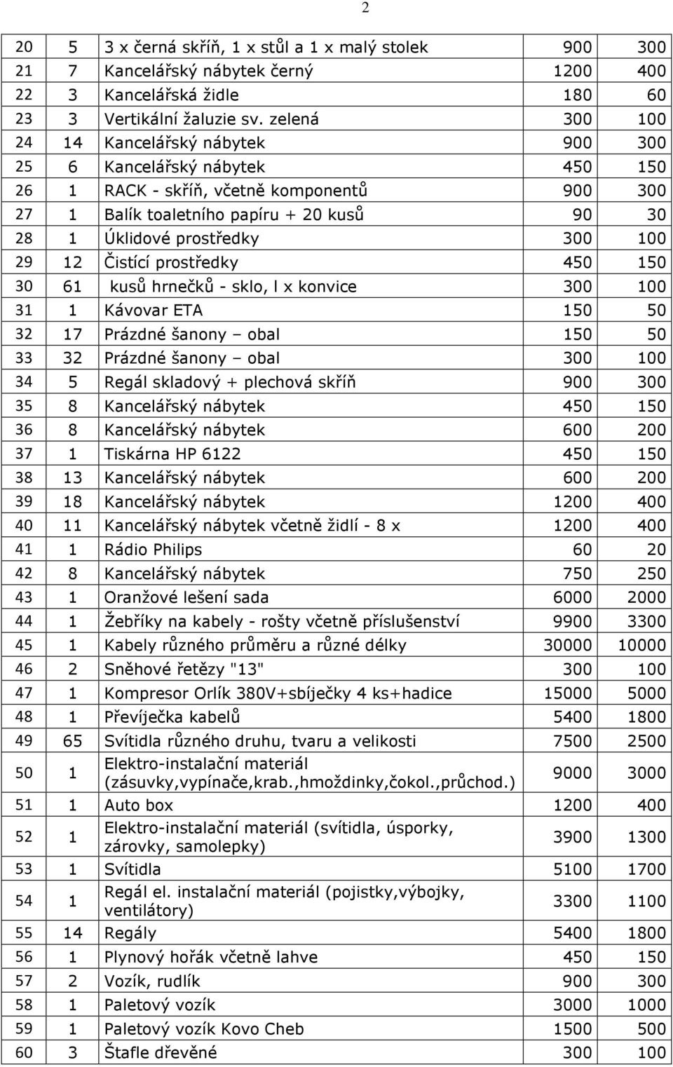 300 100 29 12 Čistící prostředky 450 150 30 61 kusů hrnečků - sklo, l x konvice 300 100 31 1 Kávovar ETA 150 50 32 17 Prázdné šanony obal 150 50 33 32 Prázdné šanony obal 300 100 34 5 Regál skladový