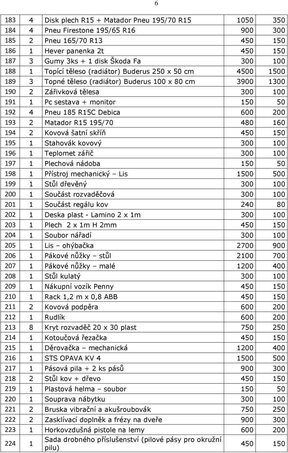 185 R15C Debica 600 200 193 2 Matador R15 195/70 480 160 194 2 Kovová šatní skříň 450 150 195 1 Stahovák kovový 300 100 196 1 Teplomet zářič 300 100 197 1 Plechová nádoba 150 50 198 1 Přístroj