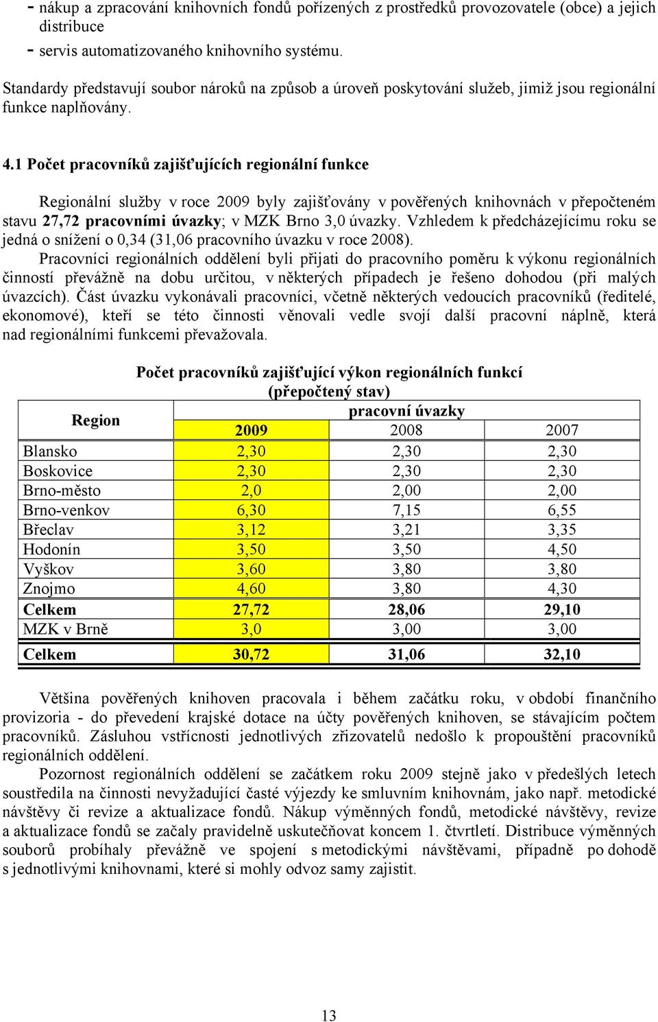 1 pracovníků zajišťujících regionální funkce Regionální služby v roce 2009 byly zajišťovány v pověřených knihovnách v přepočteném stavu 27,72 pracovními úvazky; v MZK Brno 3,0 úvazky.