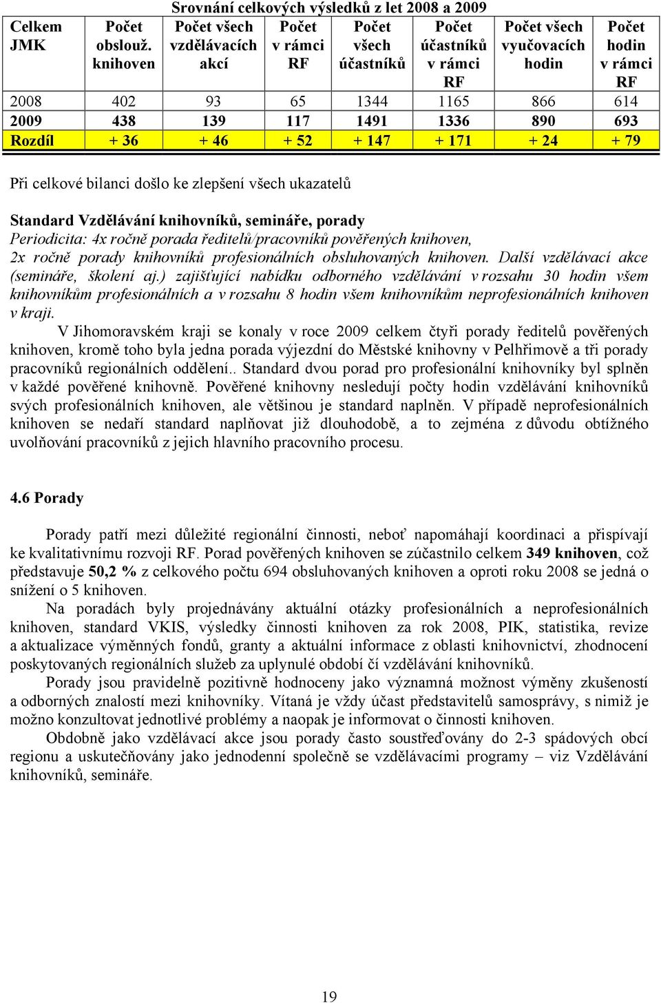 614 2009 438 139 117 1491 1336 890 693 Rozdíl + 36 + 46 + 52 + 147 + 171 + 24 + 79 Při celkové bilanci došlo ke zlepšení všech ukazatelů Standard Vzdělávání knihovníků, semináře, porady Periodicita: