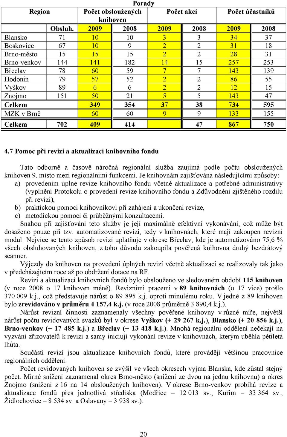 2 2 86 55 Vyškov 89 6 6 2 2 12 15 Znojmo 151 50 21 5 5 143 47 Celkem 349 354 37 38 734 595 MZK v Brně 60 60 9 9 133 155 Celkem 702 409 414 47 867 750 4.