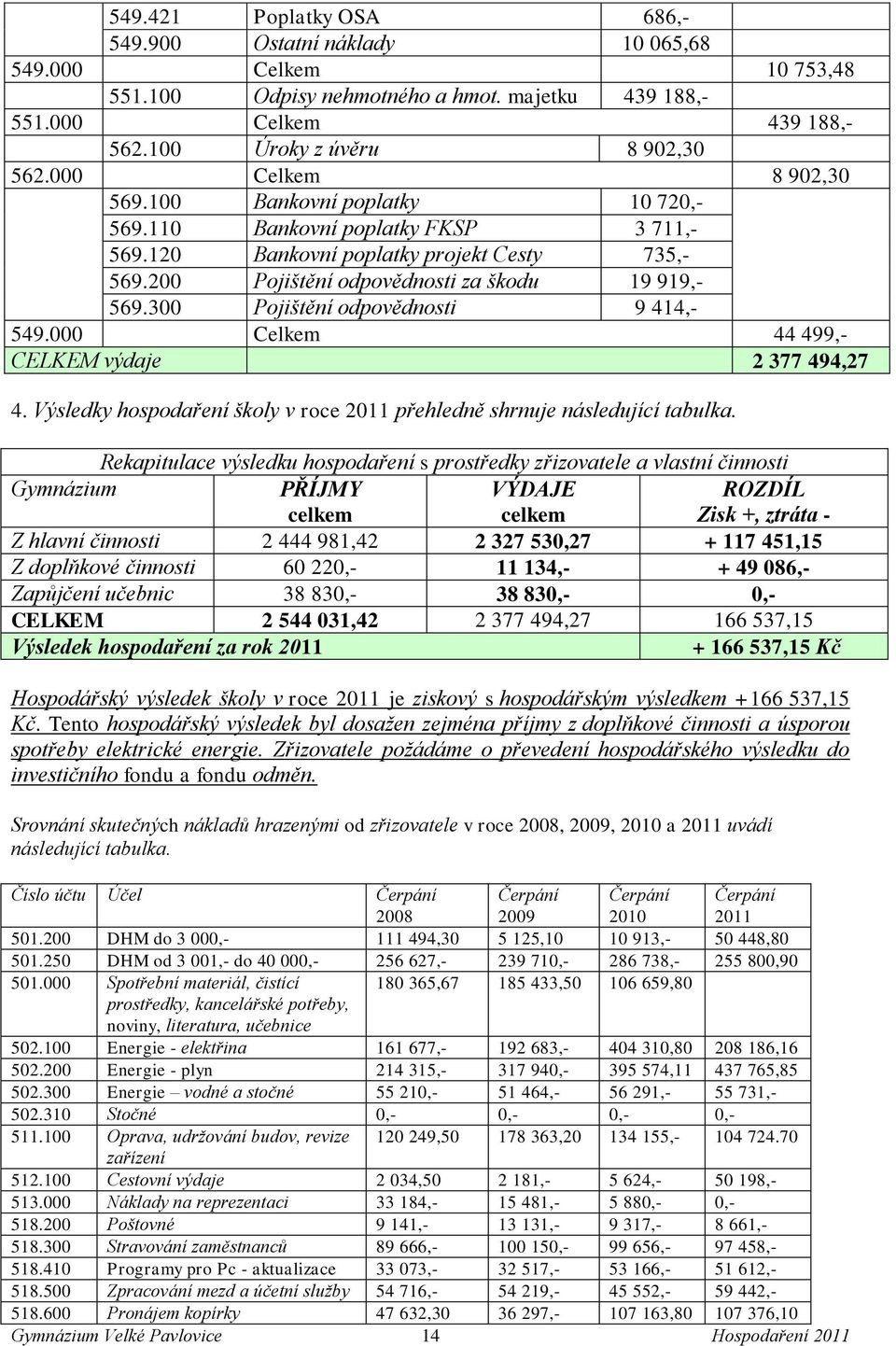 300 Pojištění odpovědnosti 9 414,- 549.000 Celkem 44 499,- CELKEM výdaje 2 377 494,27 4. Výsledky hospodaření školy v roce 2011 přehledně shrnuje následující tabulka.