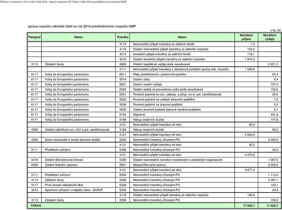 Neinvestiční přijaté transfery ze státních fondů 7,3 4116 Ostatní neinvestiční přijaté transfery ze státního rozpočtu 123,4 4213 Investiční přijaté transfery ze státních fondů 116,1 4216 Ostatní