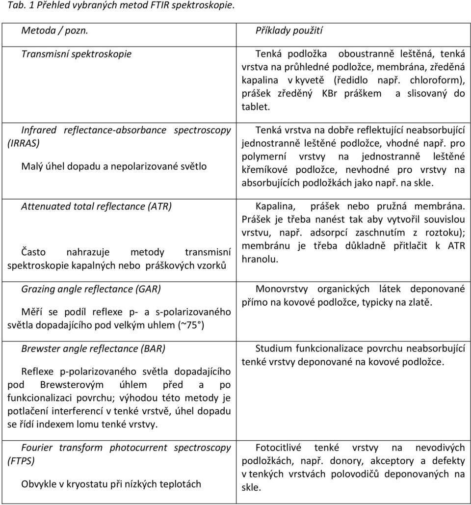 chloroform), prášek zředěný KBr práškem a slisovaný do tablet.