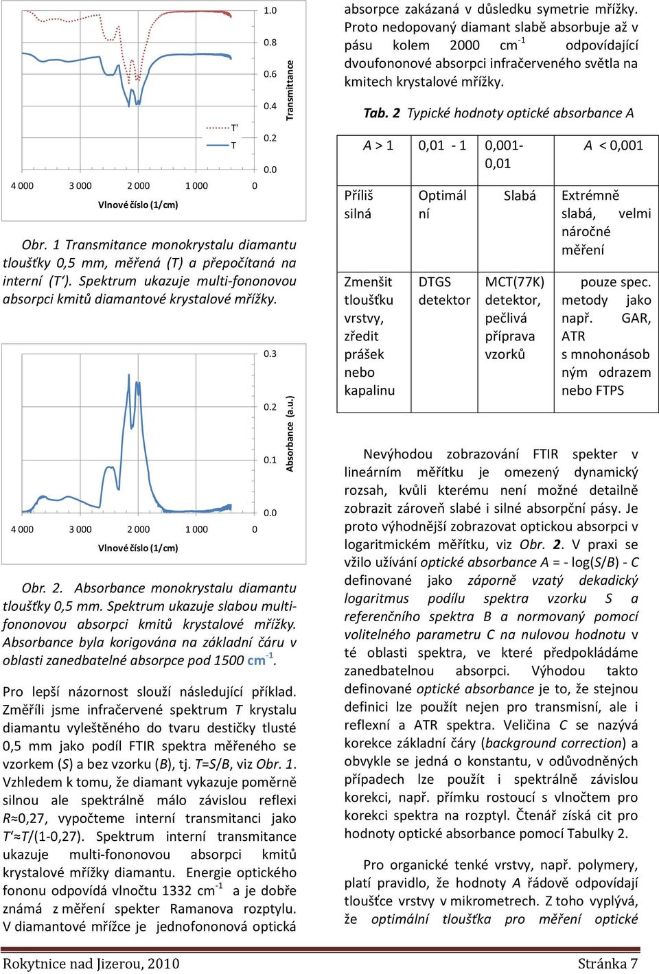 4 000 3 000 2 000 Vlnové číslo (1/cm) 1 000 Obr. 1 Transmitance monokrystalu diamantu tloušťky 0,5 mm, měřená (T) a přepočítaná na interní (T ).