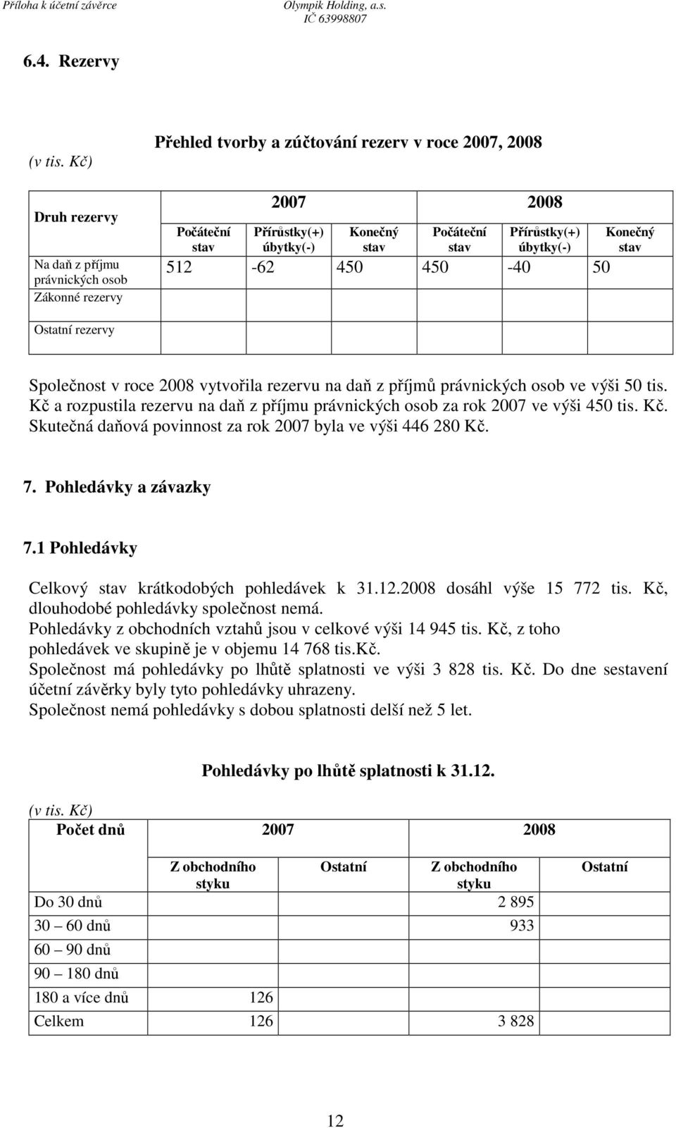 Přírůstky(+) úbytky(-) 512-62 450 450-40 50 Konečný stav Ostatní rezervy Společnost v roce 2008 vytvořila rezervu na daň z příjmů právnických osob ve výši 50 tis.