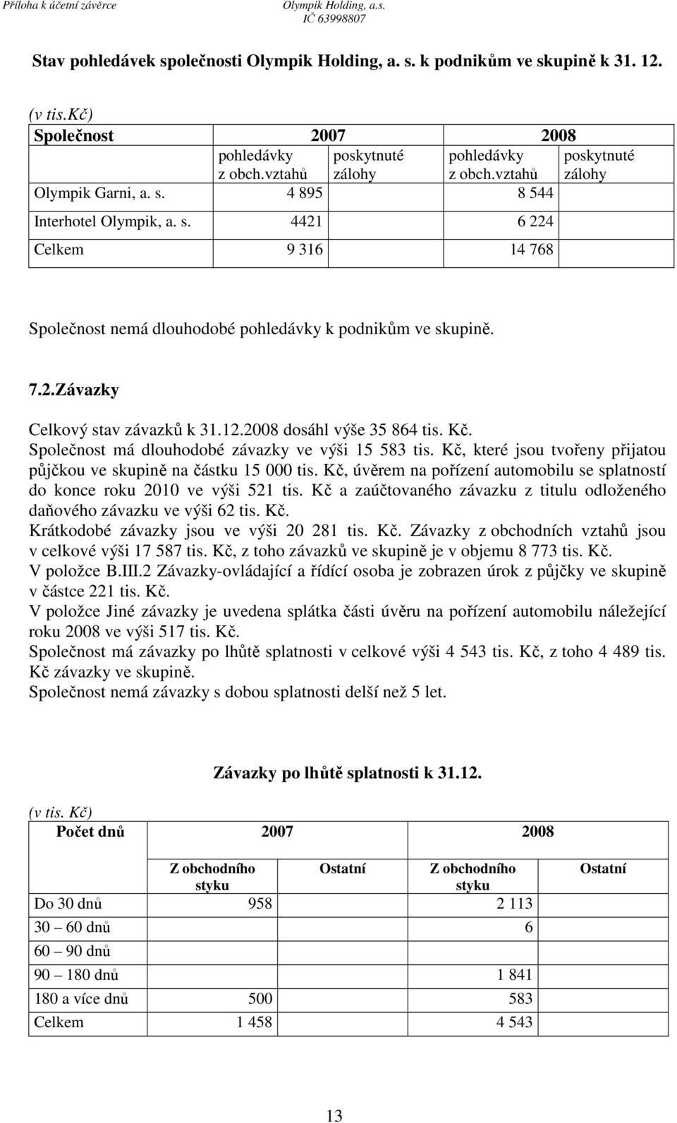 12.2008 dosáhl výše 35 864 tis. Kč. Společnost má dlouhodobé závazky ve výši 15 583 tis. Kč, které jsou tvořeny přijatou půjčkou ve skupině na částku 15 000 tis.