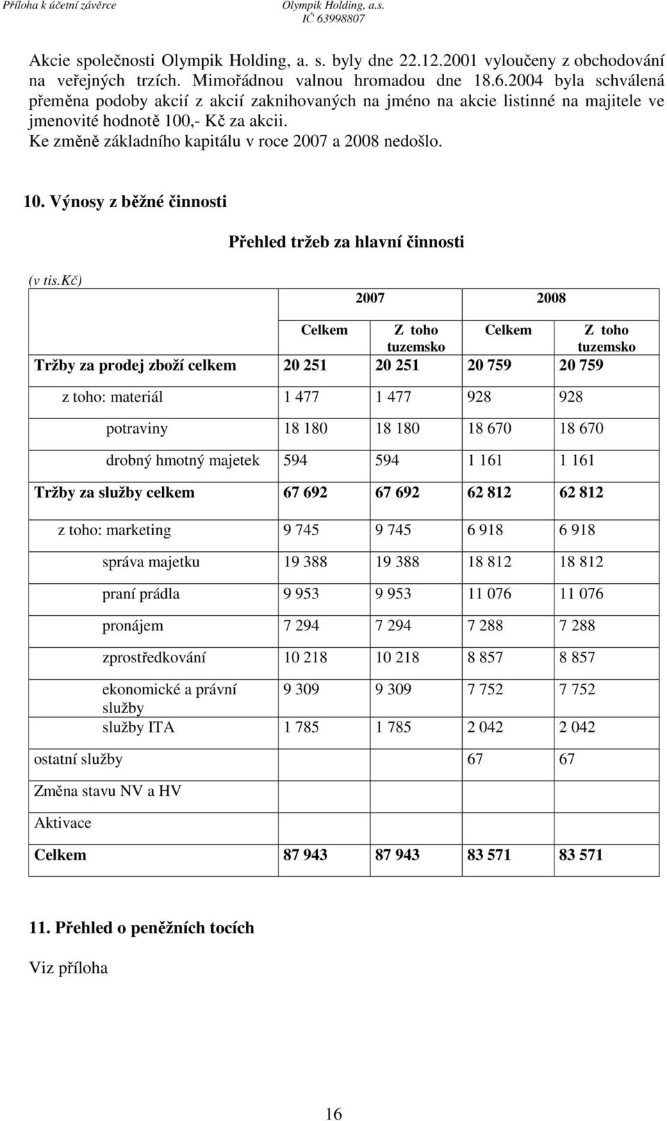 10. Výnosy z běžné činnosti Přehled tržeb za hlavní činnosti (v tis.