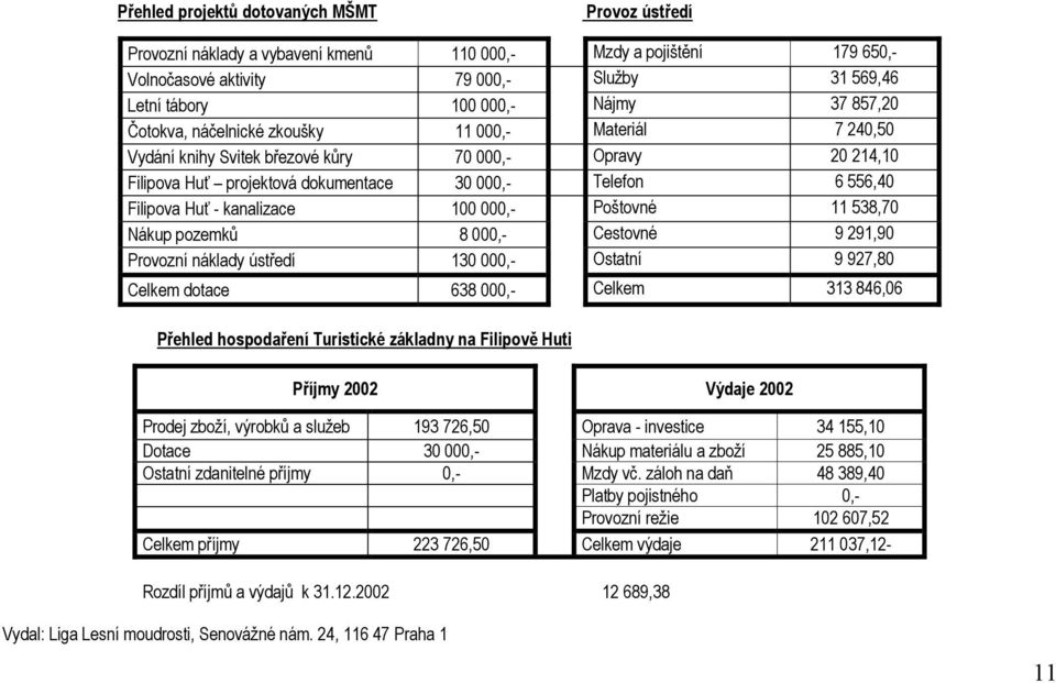 kanalizace 100 000,- Poštovné 11 538,70 Nákup pozemků 8 000,- Cestovné 9 291,90 Provozní náklady ústředí 130 000,- Ostatní 9 927,80 Celkem dotace 638 000,- Celkem 313 846,06 Přehled hospodaření