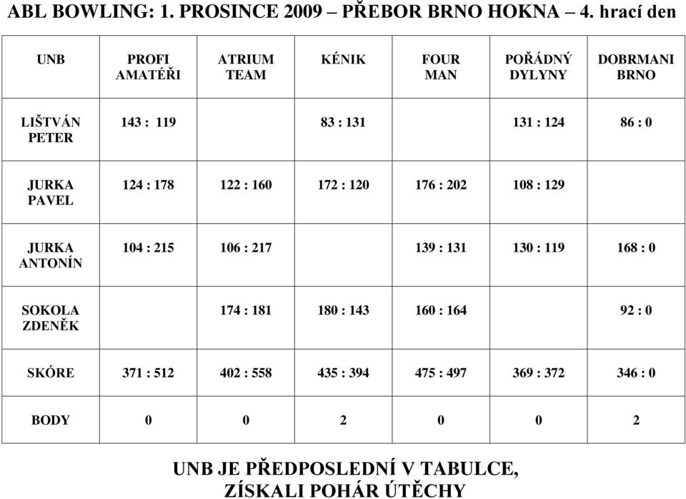 124 86 : 0 JURKA PAVEL 124 : 178 122 : 160 172 : 120 176 : 202 108 : 129 JURKA ANTONÍN 104 : 215 106 : 217 139 : 131 130 :