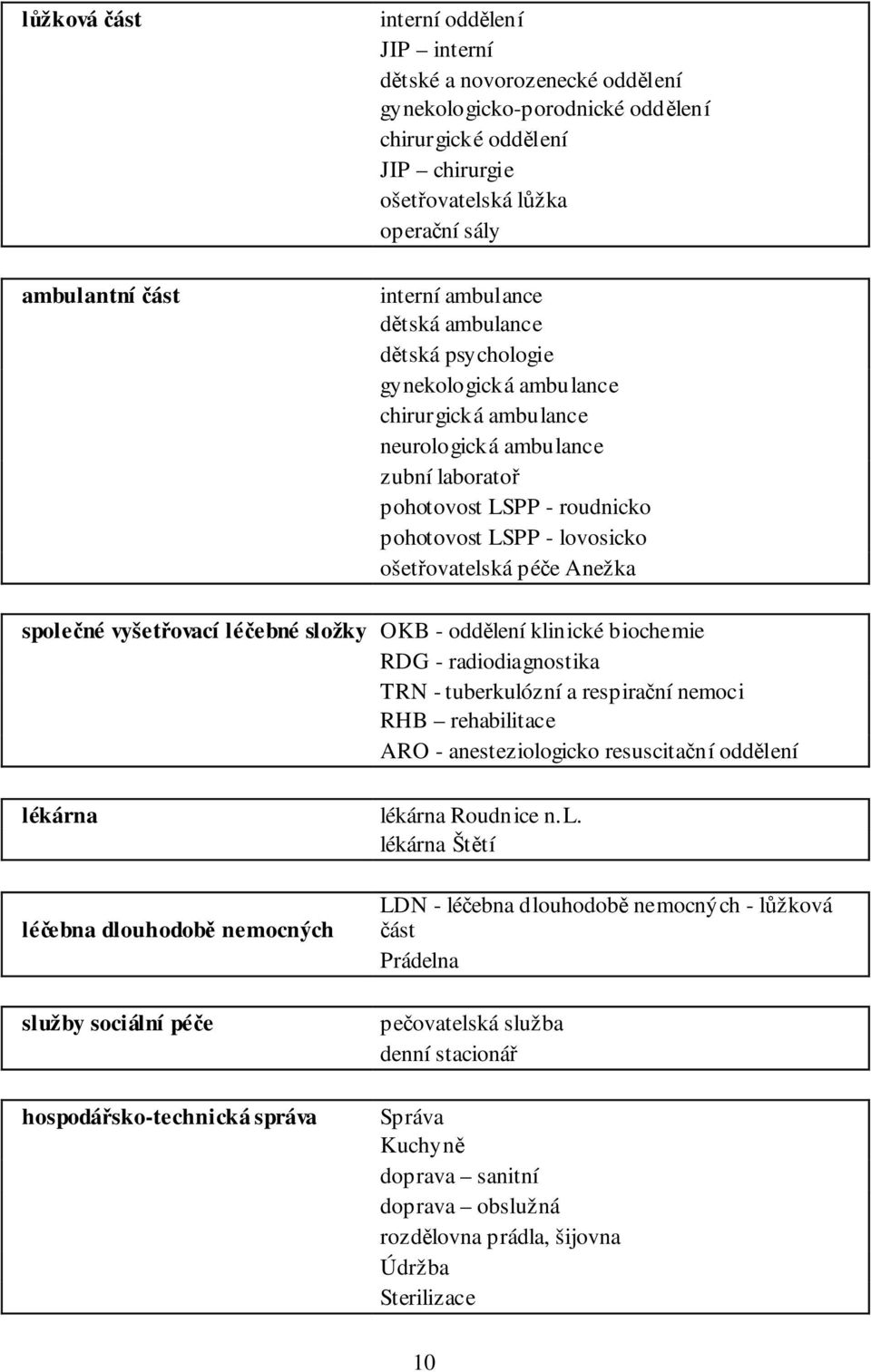 ošetřovatelská péče Anežka společné vyšetřovací léčebné složky OKB - oddělení klinické biochemie RDG - radiodiagnostika TRN - tuberkulózní a respirační nemoci RHB rehabilitace ARO - anesteziologicko