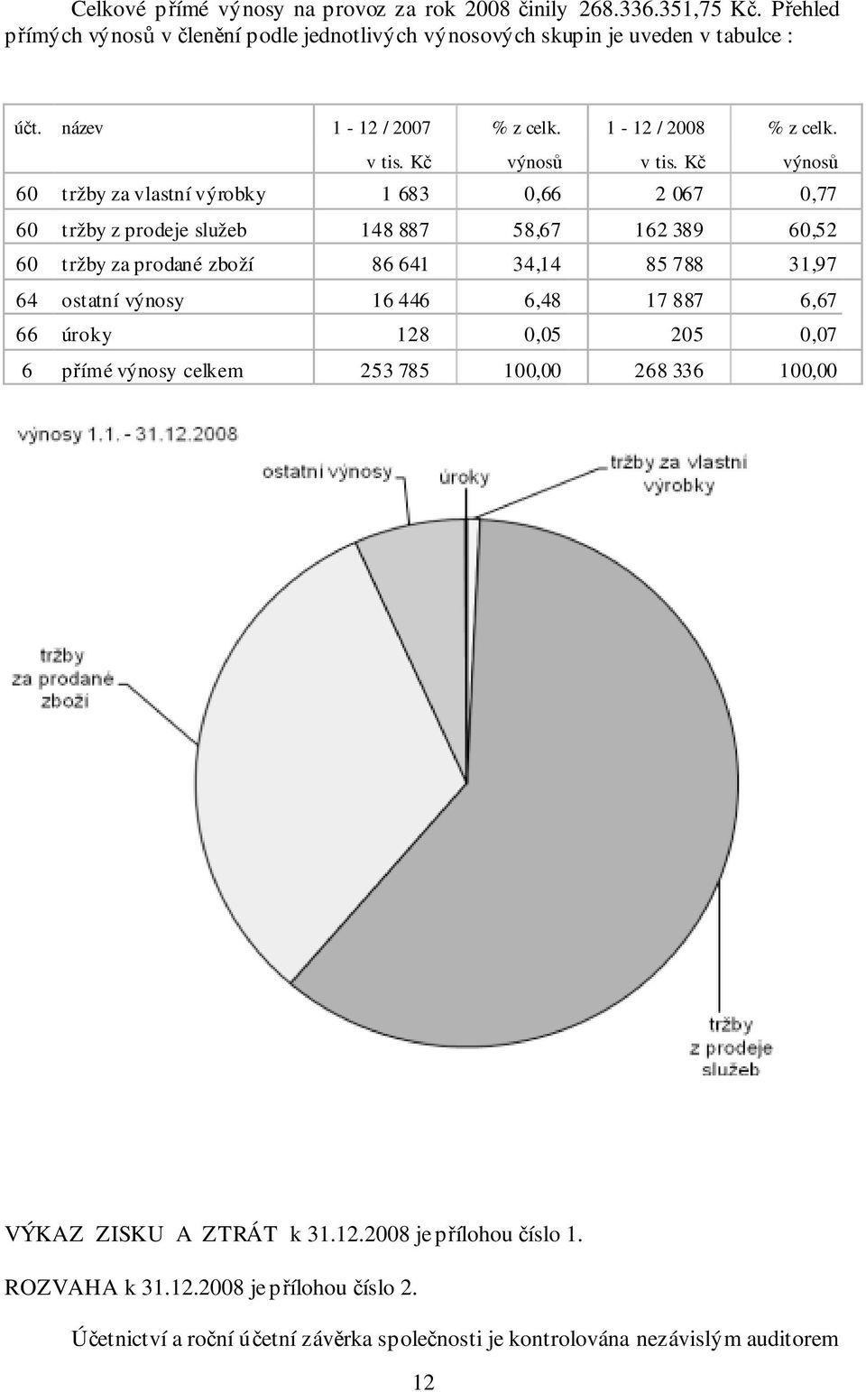 Kč výnosů 60 tržby za vlastní výrobky 1 683 0,66 2 067 0,77 60 tržby z prodeje služeb 148 887 58,67 162 389 60,52 60 tržby za prodané zboží 86 641 34,14 85 788 31,97 64 ostatní